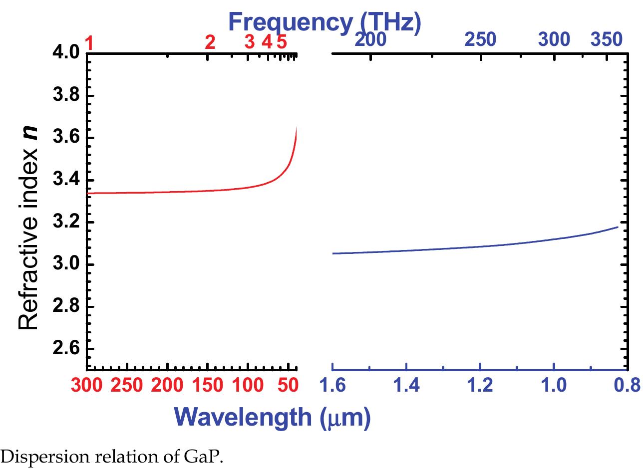 (PDF) CW THz Wave Generation System with Diode Laser Pumping