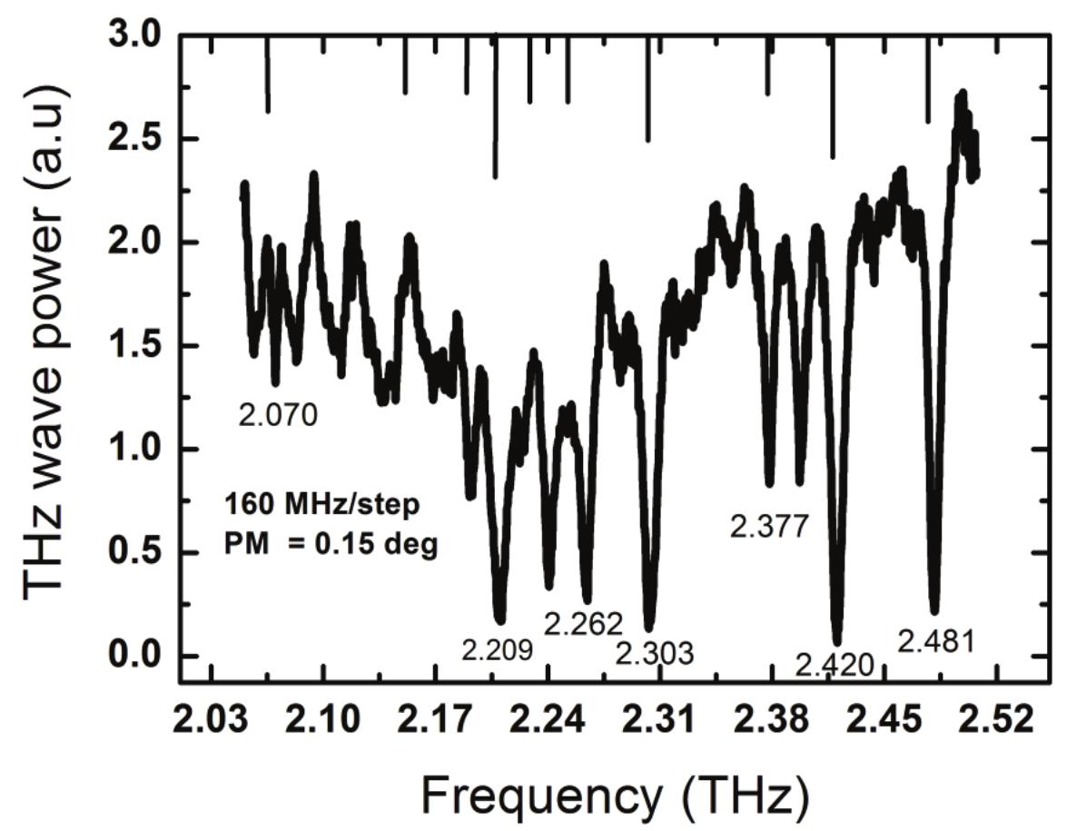 (PDF) CW THz Wave Generation System with Diode Laser Pumping