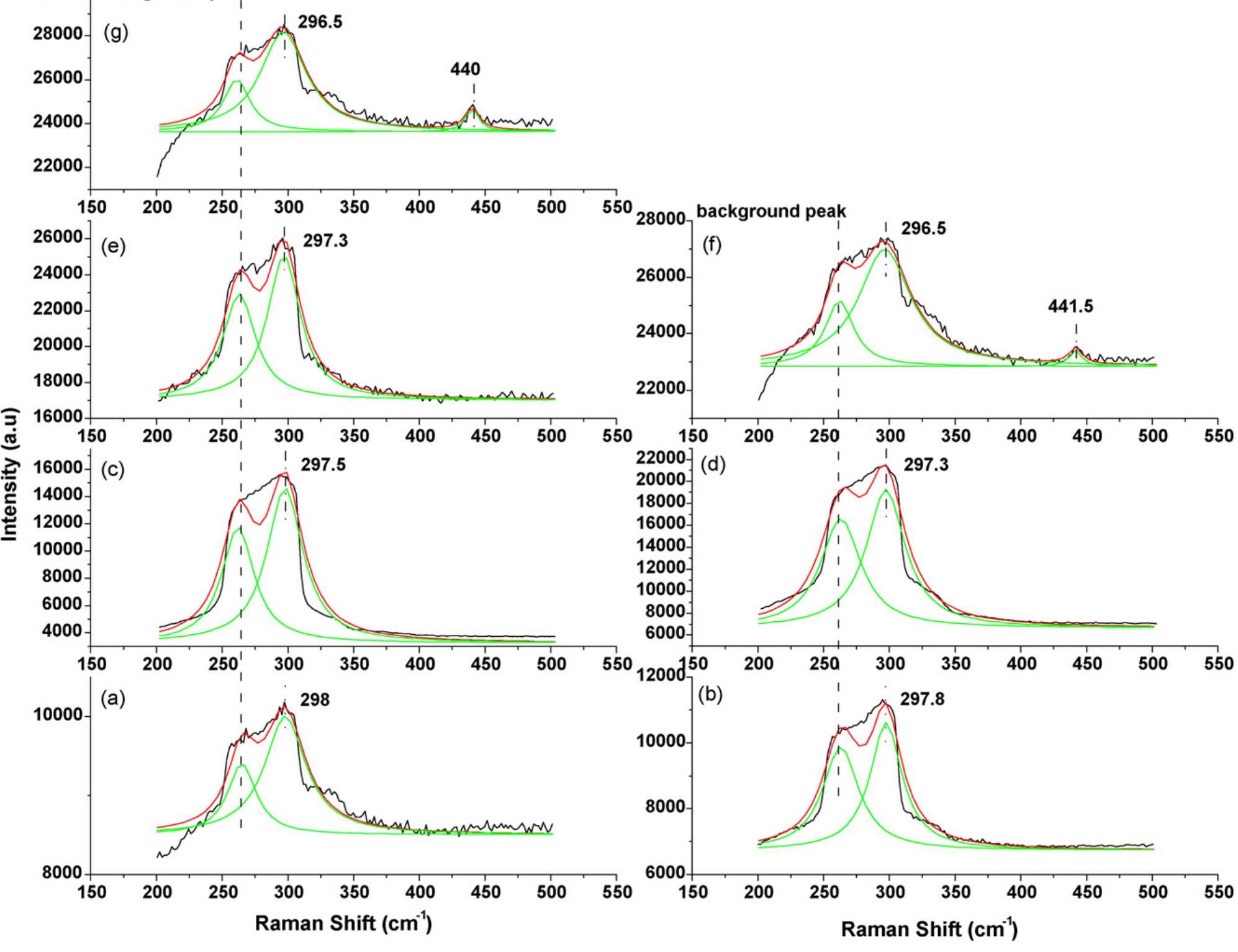 Raman spectra of ge thin films, as-deposited (a) and