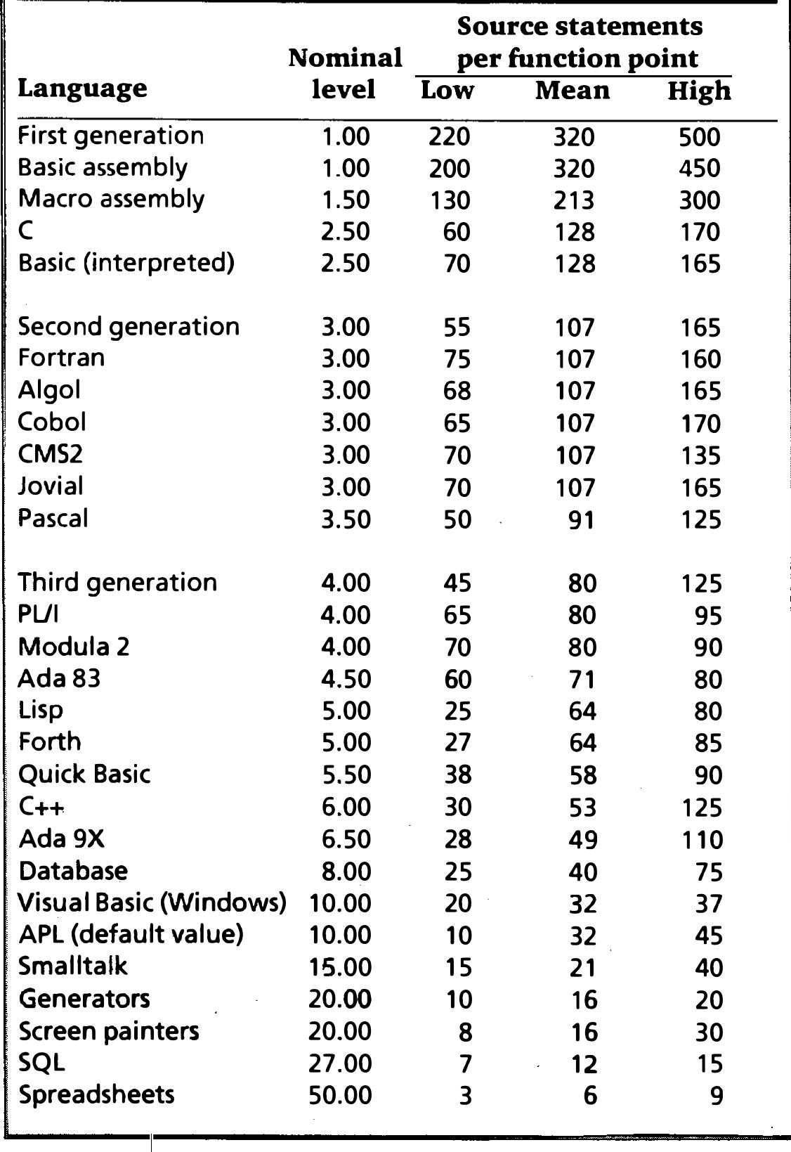 (PDF) Backfiring: converting lines of code to function points
