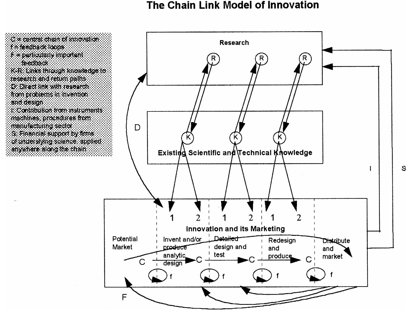 Pearson Rosenberg Model Figure 6 - from Modeling systems of innovation: An