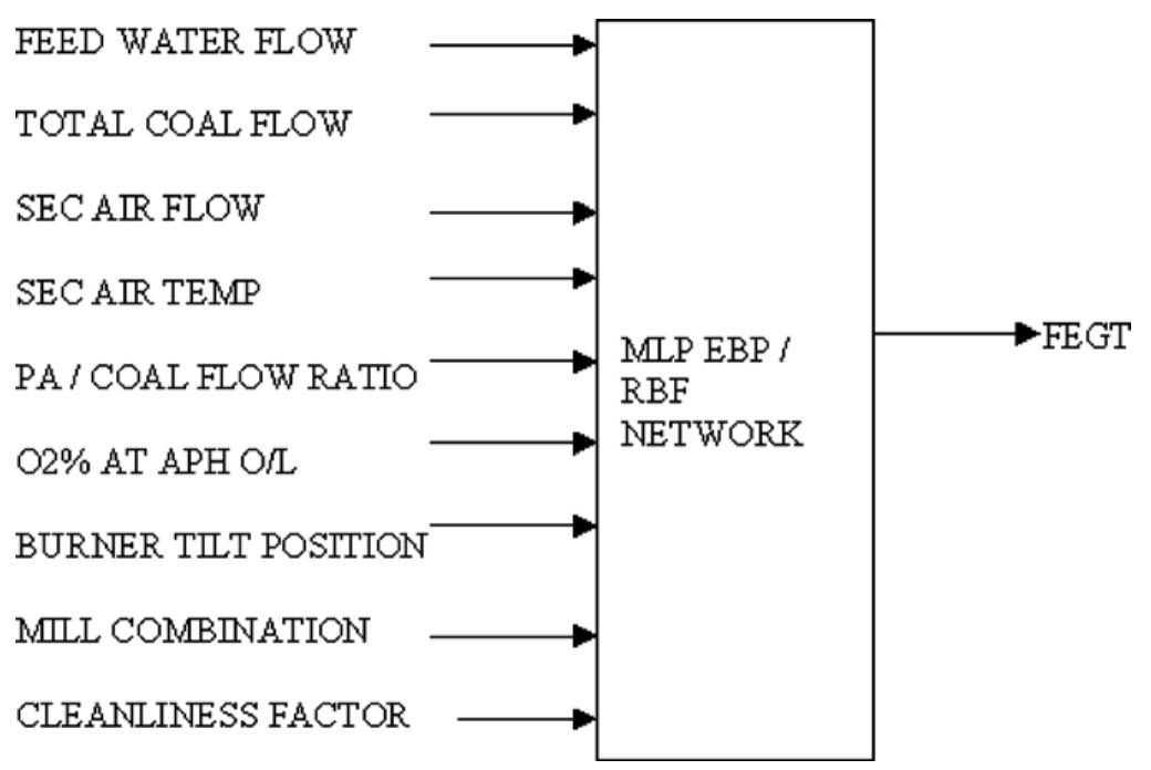 Neural network input/output model. flue gas 02%, coz and co