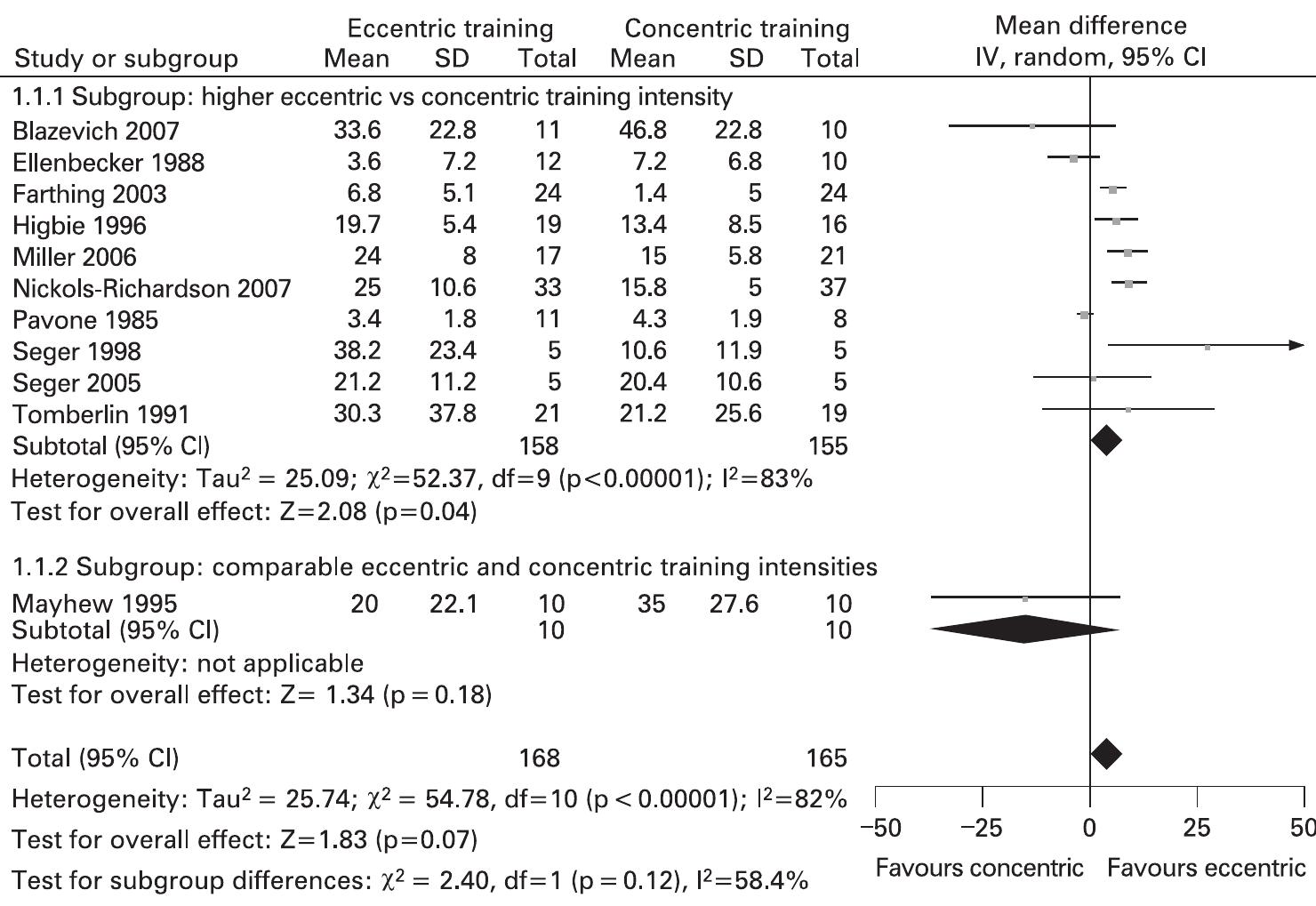 (PDF) The effects of eccentric versus concentric resistance training on ...