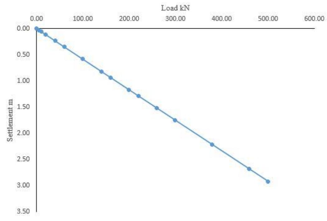 Load — settlement curve for 35 m raft foundation material