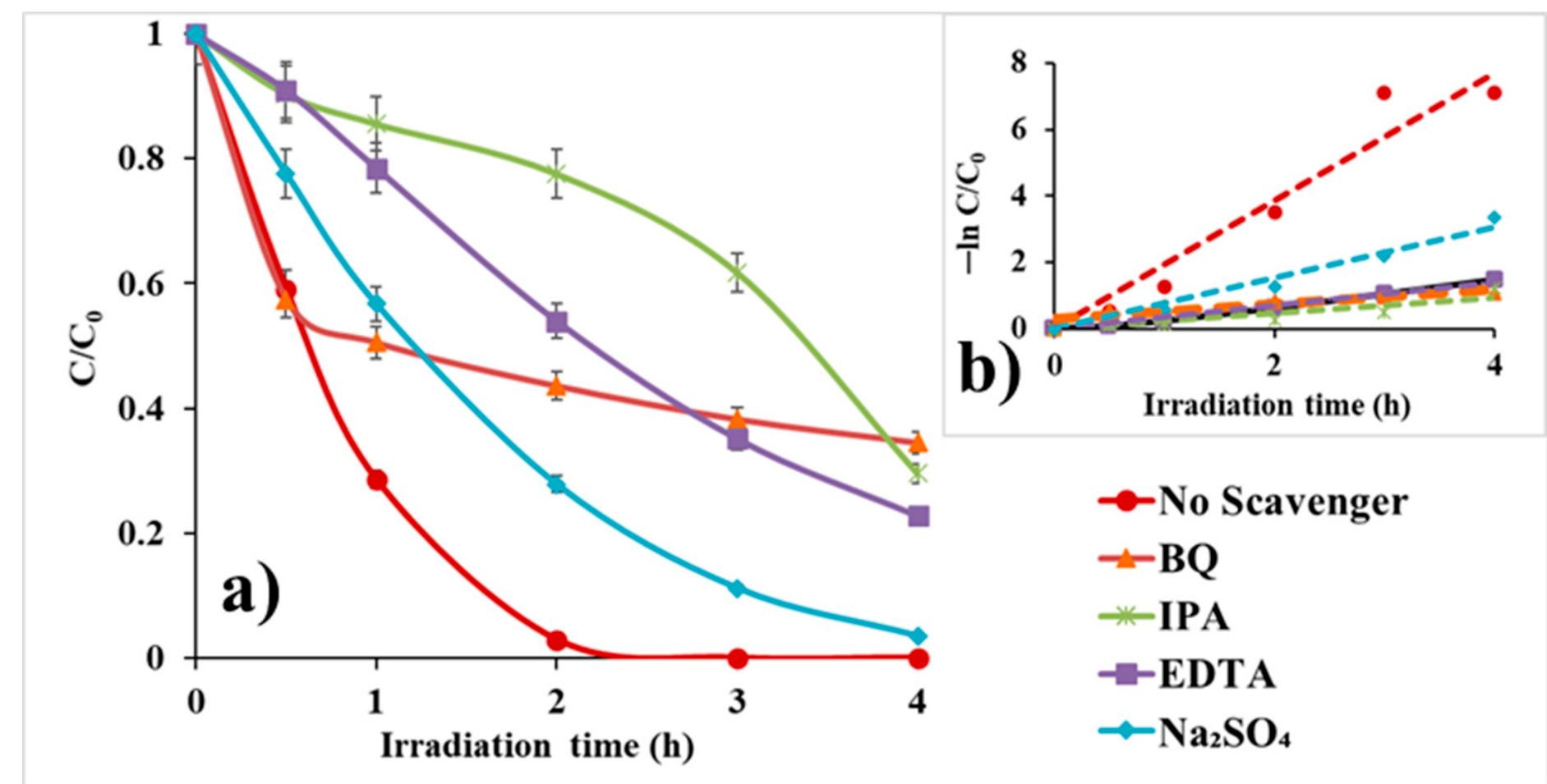 (PDF) Enhanced Photocatalytic Activity of CuWO4 Doped TiO2 ...