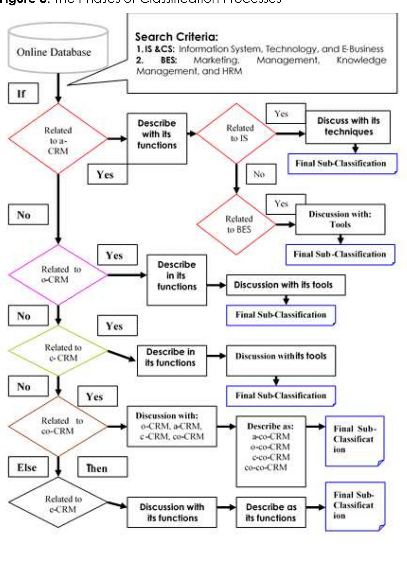 Figure 8 - from Customer Relationship Management: A Review