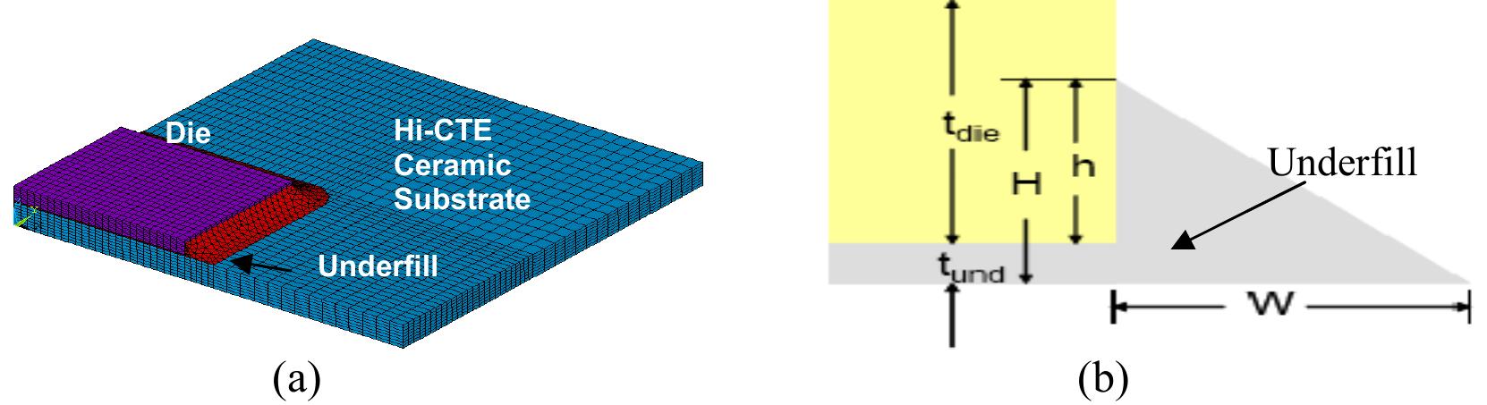 Test (atc) between -40 oc and 125 oc. to study the die