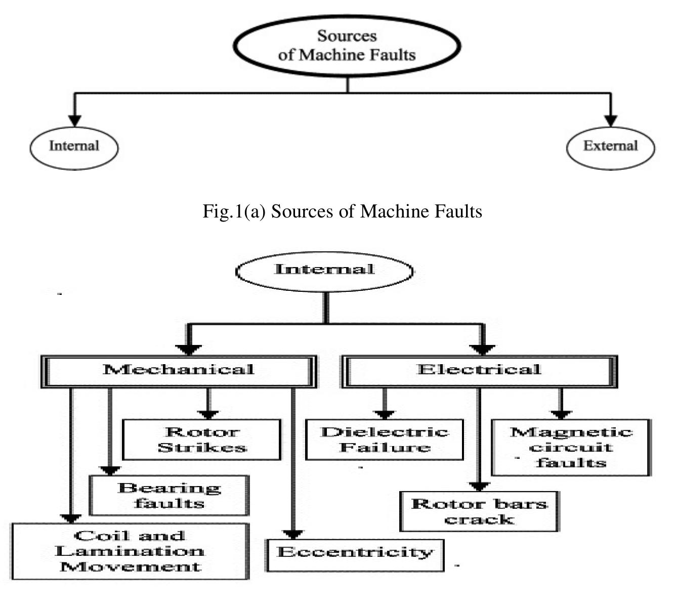 (b) block diagram presentation of internal faults