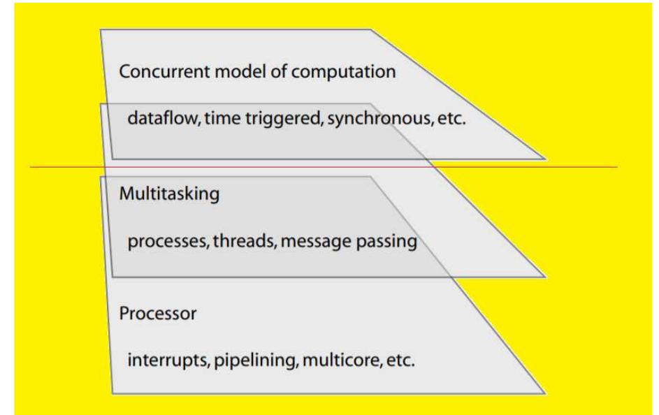 (PDF) Multitasking in Embedded System Designs