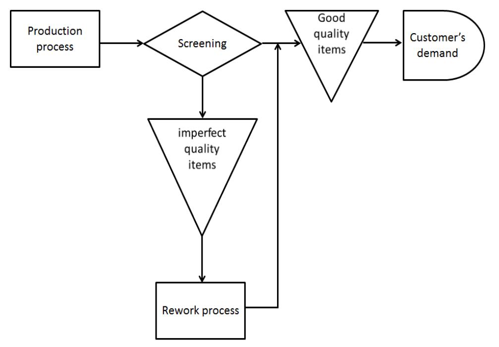 (PDF) A Multiple Production Setups Inventory Model for Imperfect Items ...