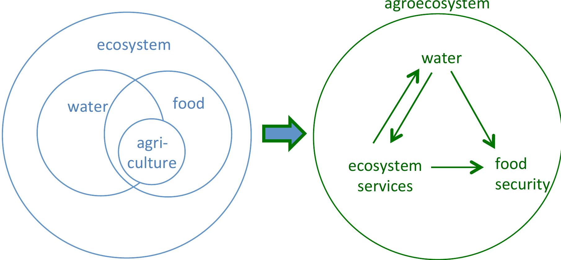 Figure 3 - from Ecosystems for water and food security