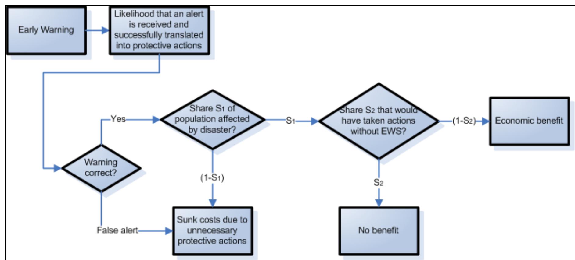 (PDF) Assessing the Economic Value of Early Warning Systems
