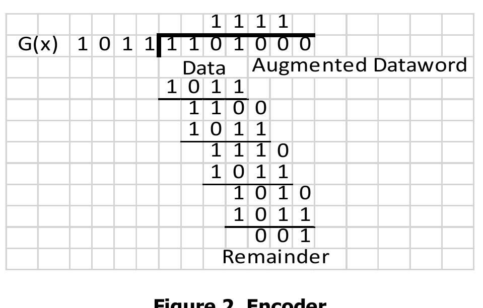 (PDF) CRC 8-bit Encoder-Decoder Component in FPGA using VHDL