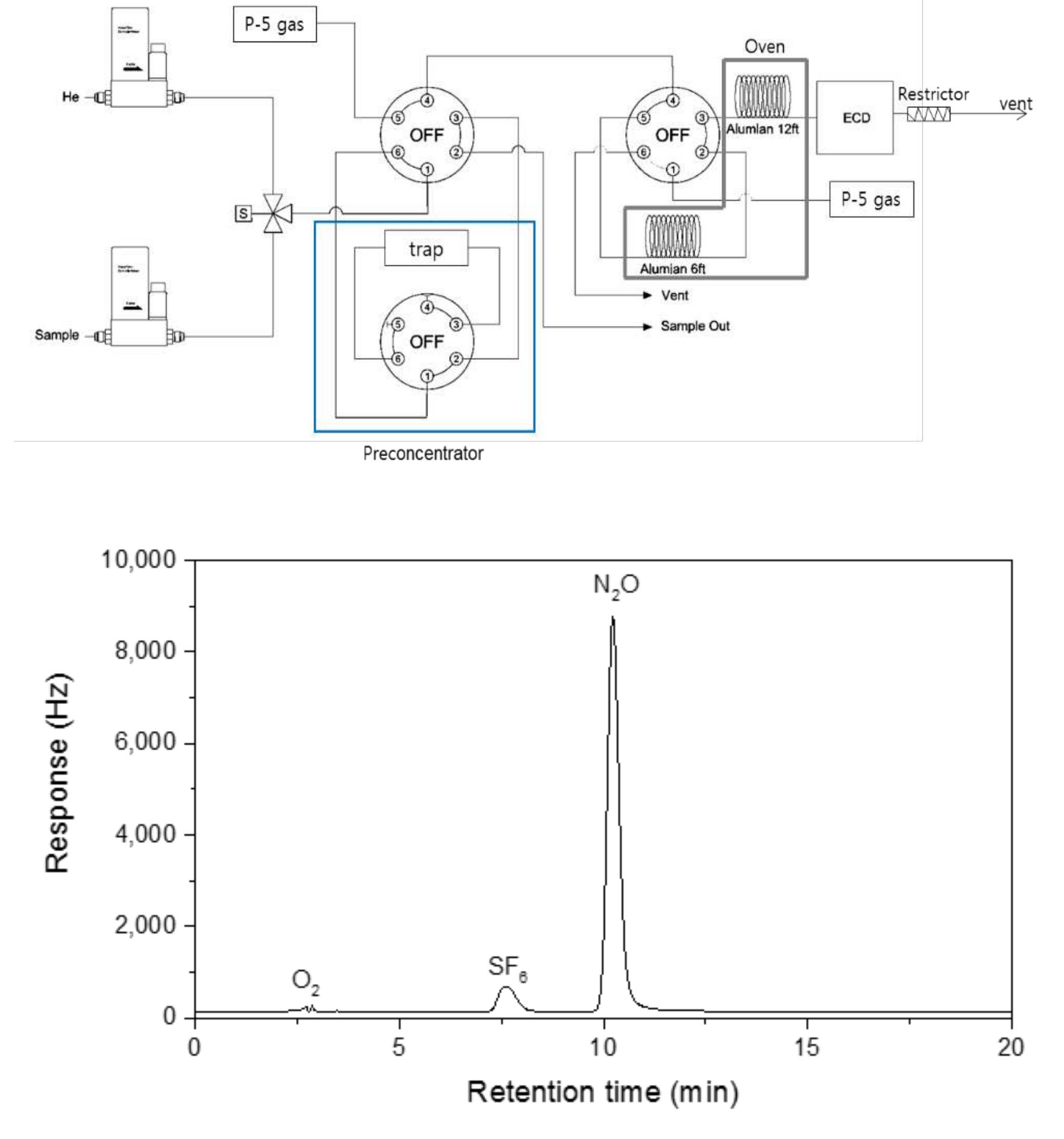 Sl. (upper) schematic diagram of gc-wecd coupled with
