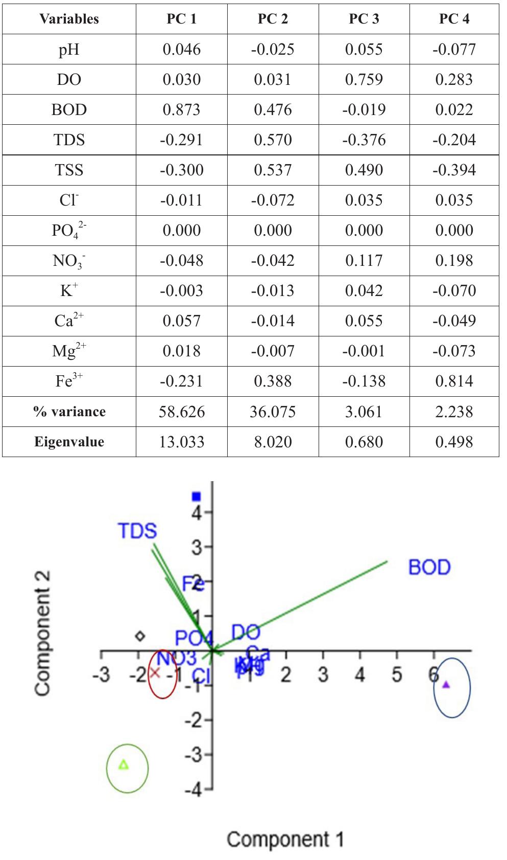 Further illustrates a biplot of pc 1 and pc 2 table 3.