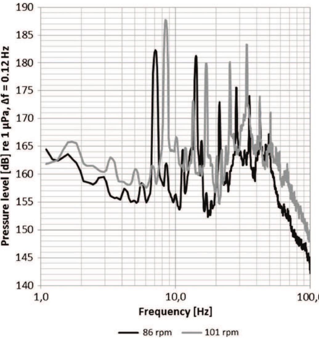 (PDF) A Simple Model for the Underwater Noise Source Level of Ships