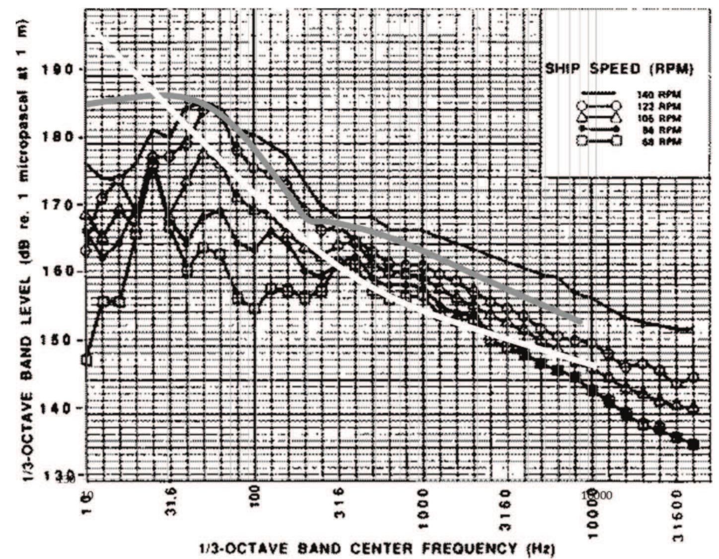 Figure 3 - A Simple Model for the Underwater Noise Source