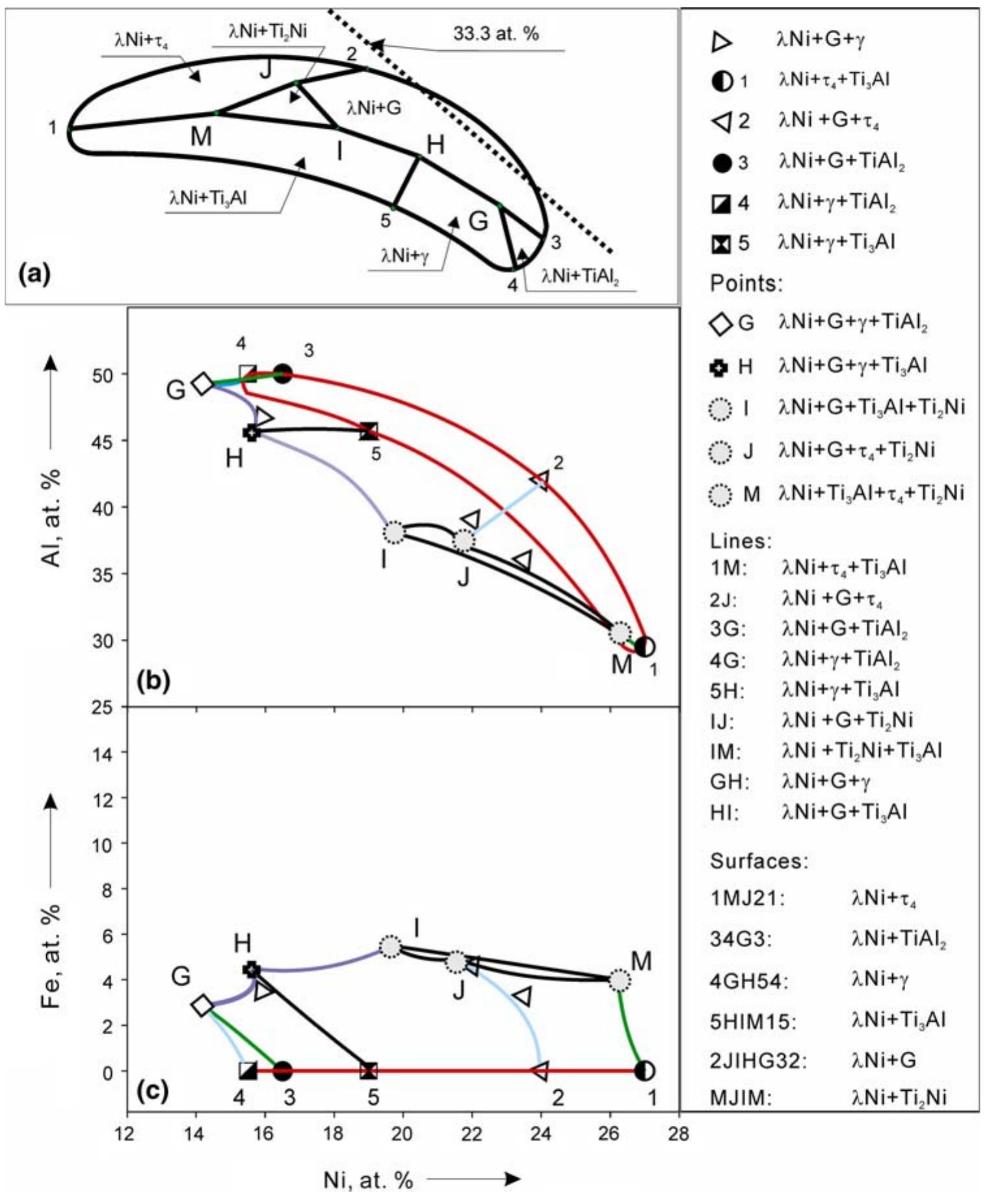 Schematic phase equilibria (a) associated with ay; and