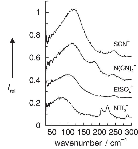 Low-frequency vibrational ftir spectra of the ionic liquids