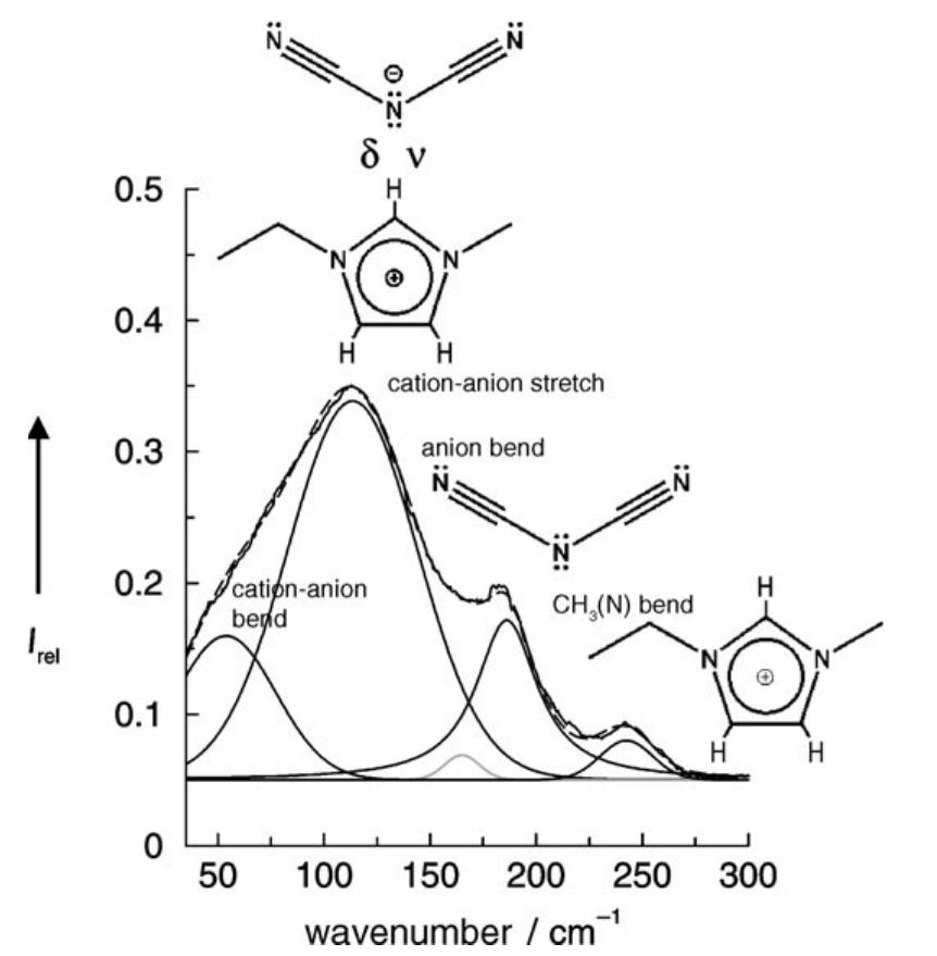 Low-frequency vibrational ftir spectra of the ionic liquids