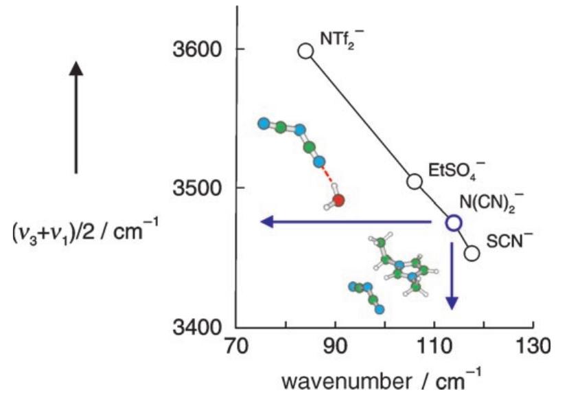 (PDF) The Cation–Anion Interaction in Ionic Liquids Probed by Far ...