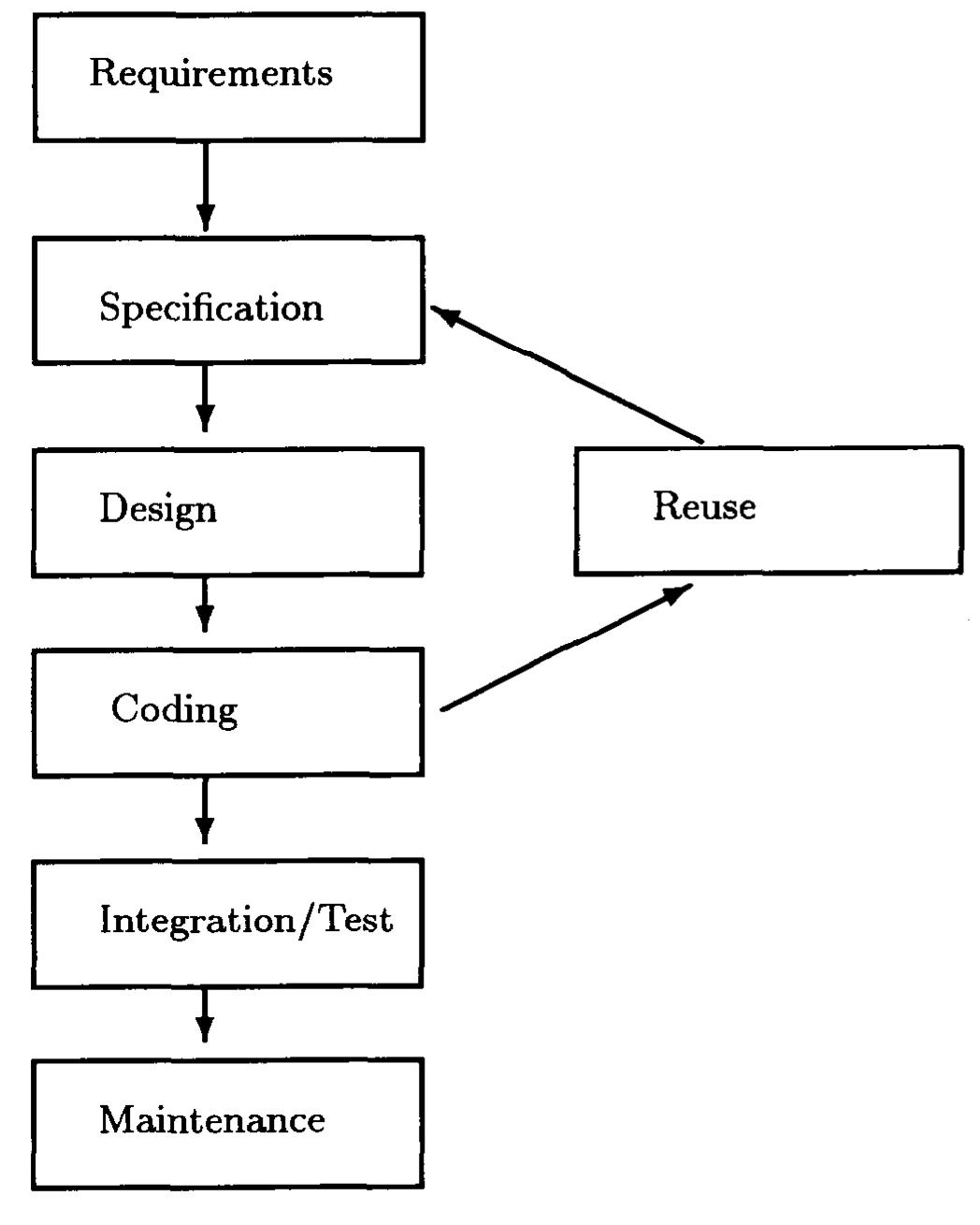 B development life-cycle