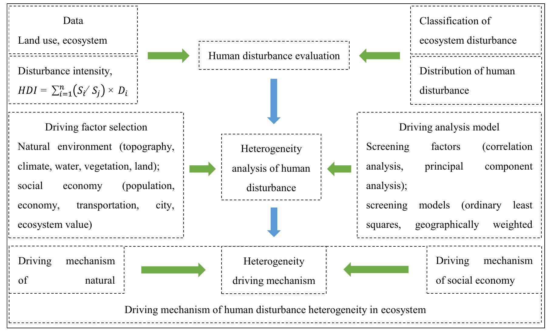 (PDF) Quantifying the human disturbance intensity of ecosystems and its ...