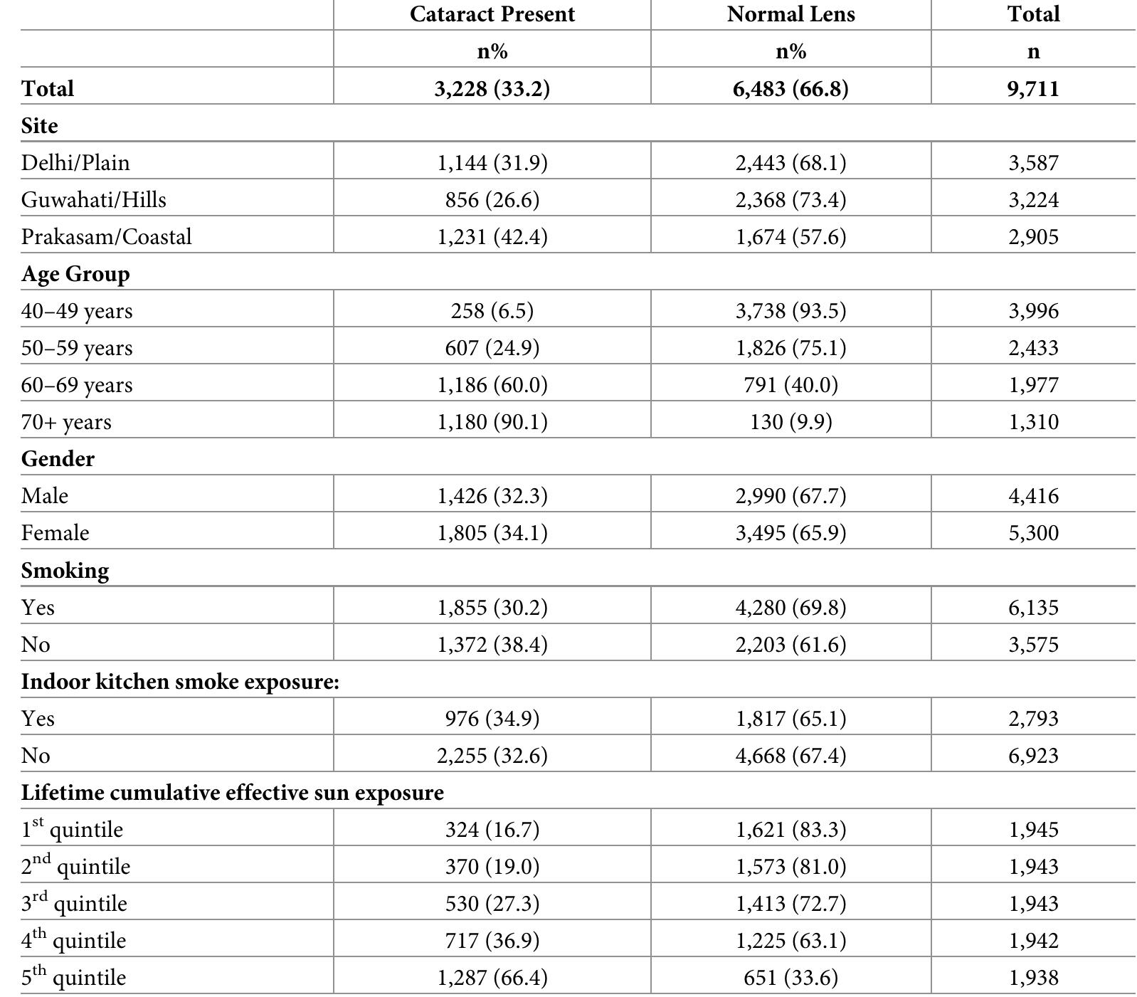 (PDF) Association of cataract and sun exposure in geographically ...