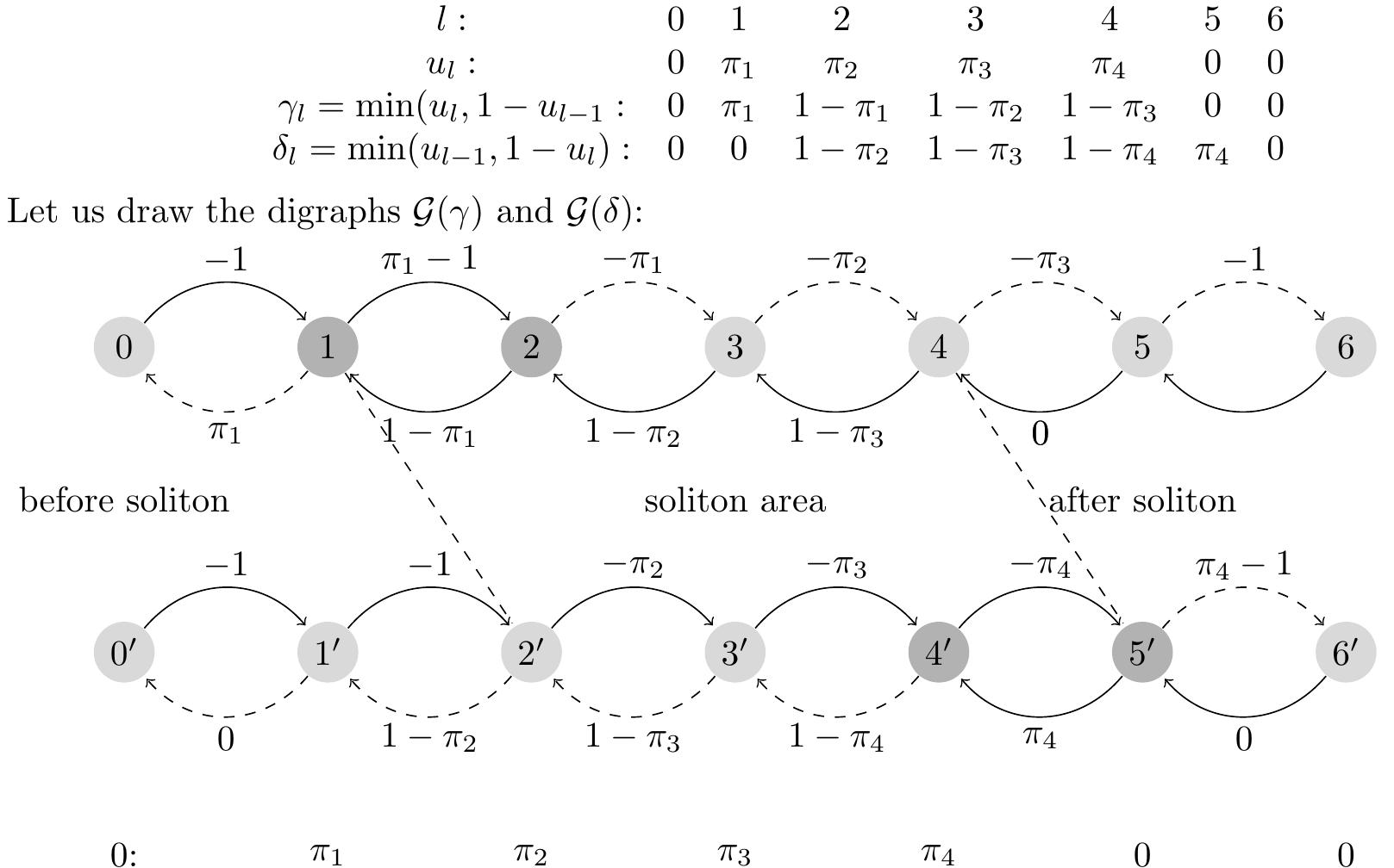 The saturation graph sat(®™) is a subgraph of g(y) shown in