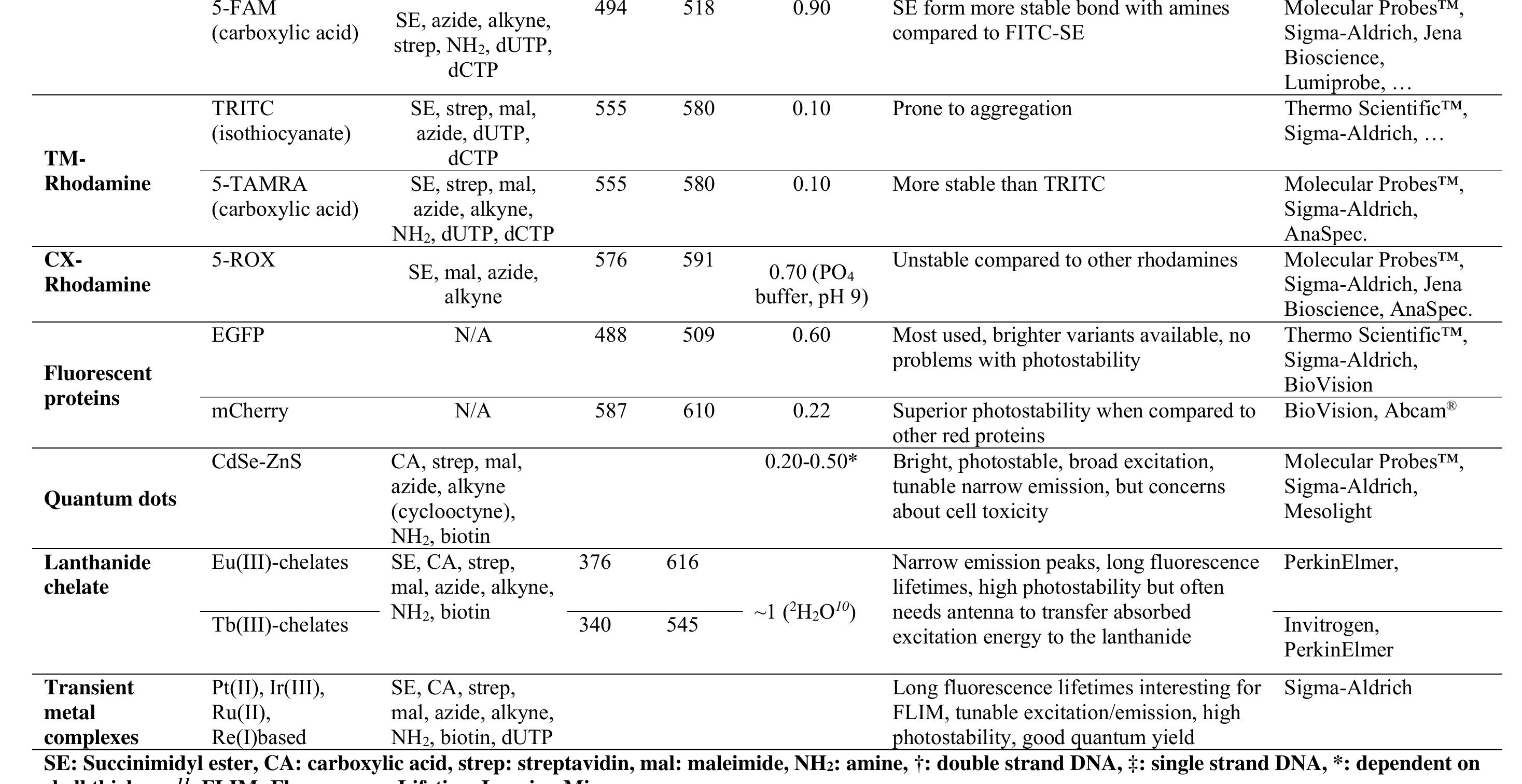 Table 2 - Fluorescent Labeling of Plasmid DNA and mRNA: