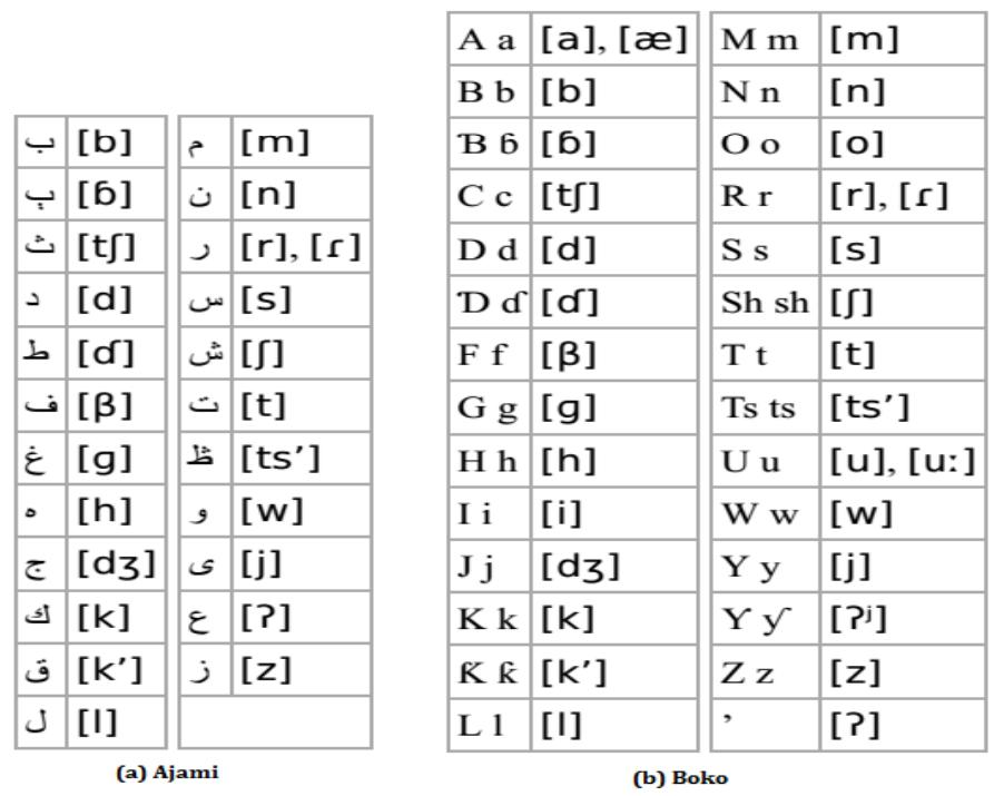 Hausa Script (PDF) A Systematic Literature Review of Hausa Natural Language Processing