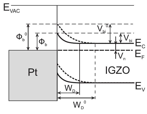 Schematic energy band diagram of the pt-igzo schottky