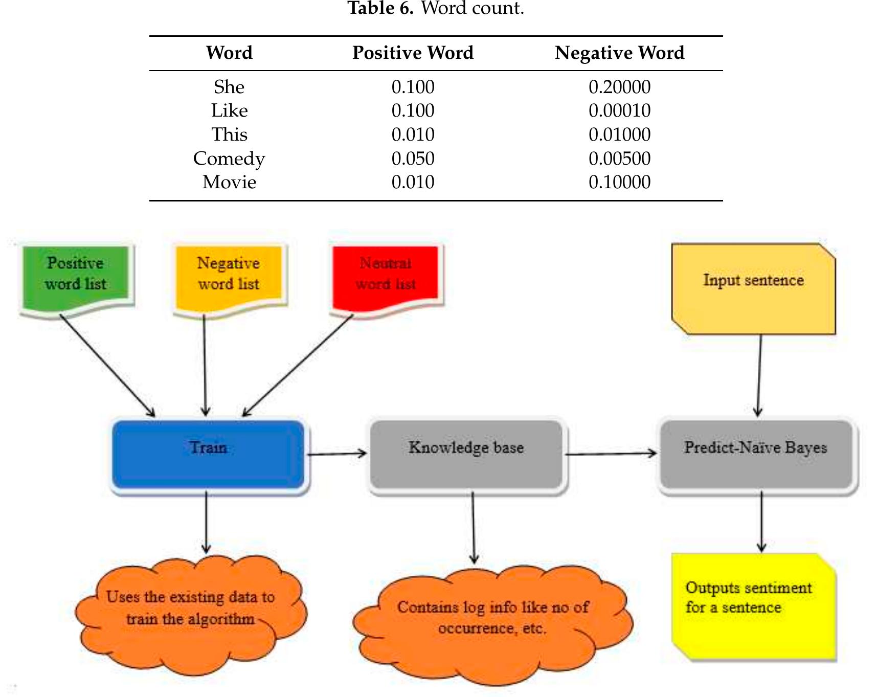 Sentiment analysis using the naive bayes classifier. after