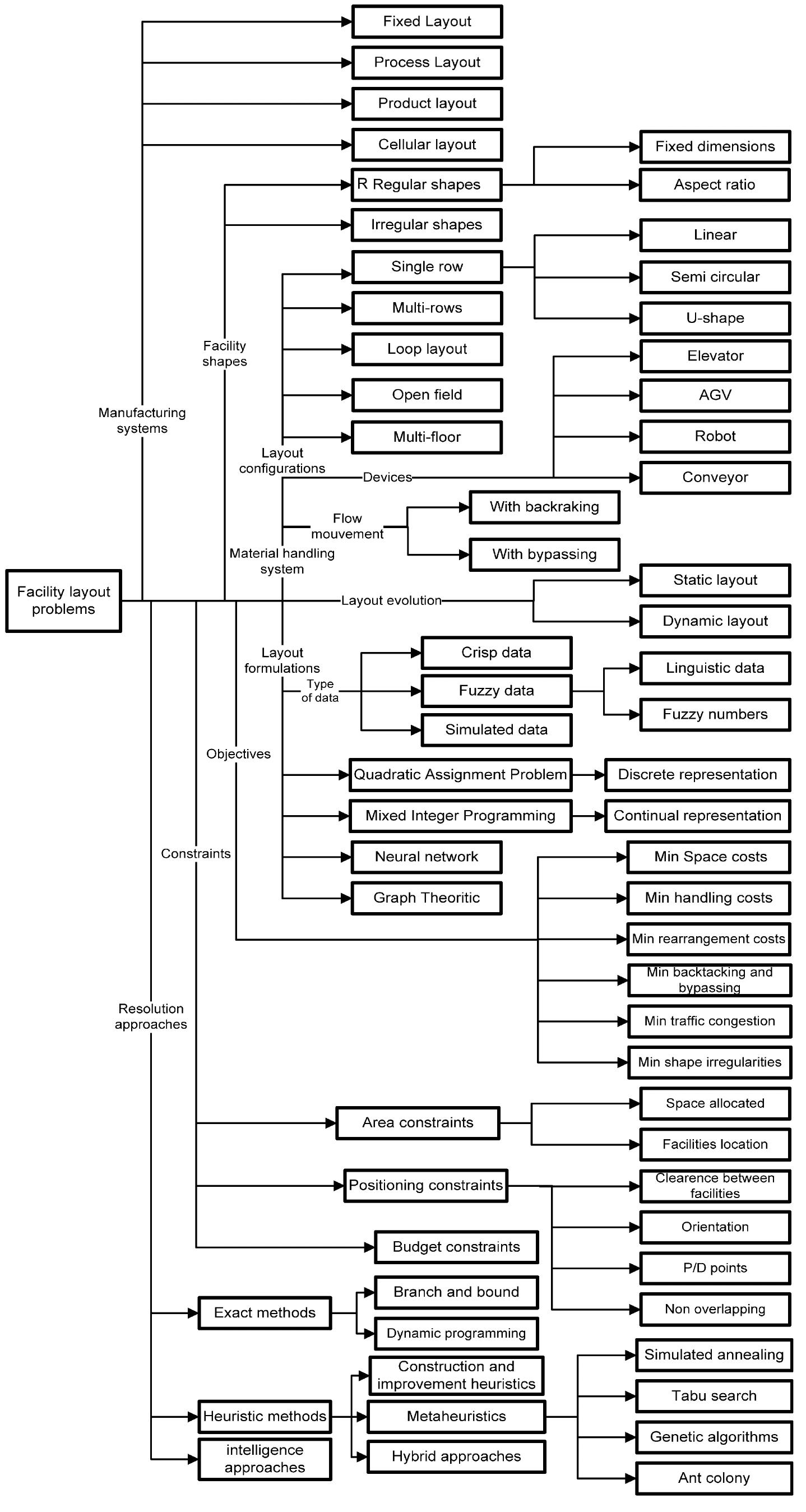 (PDF) Facility layout problems: A survey