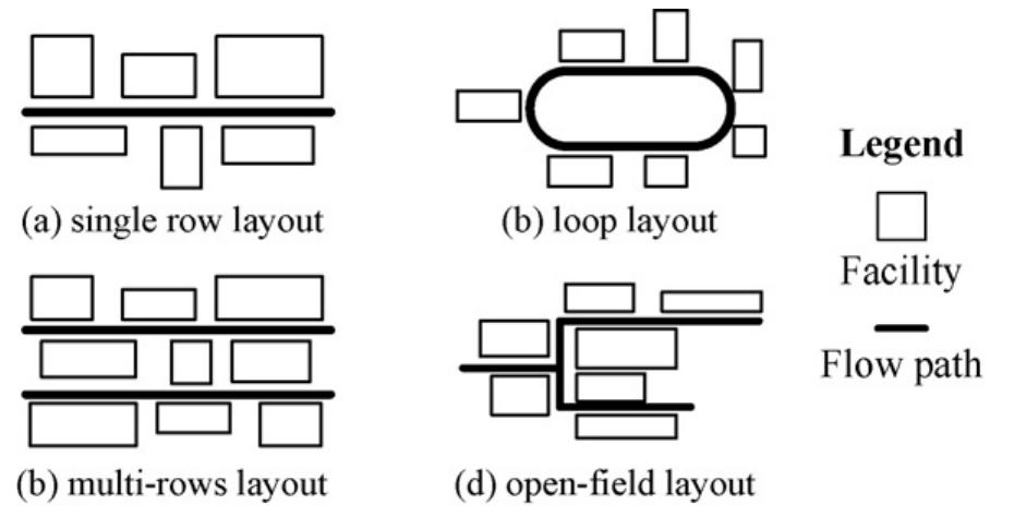 (PDF) Facility layout problems: A survey