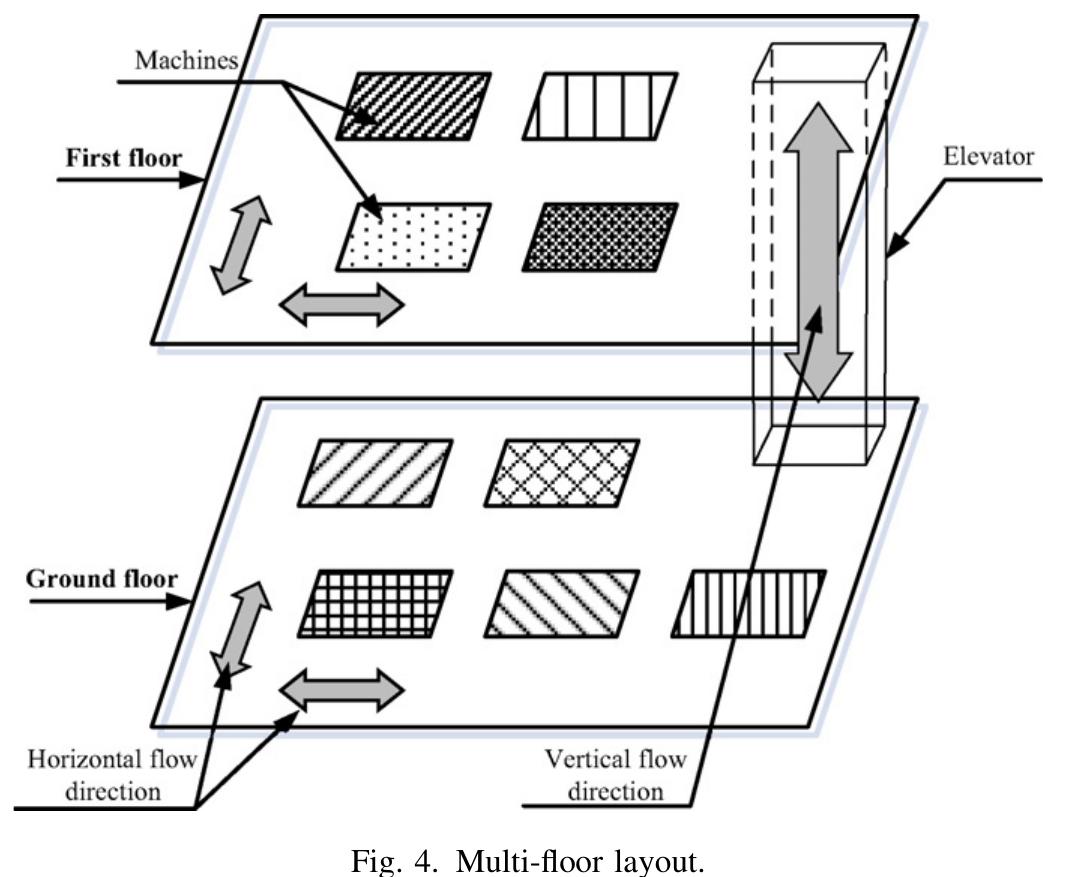 (PDF) Facility layout problems: A survey