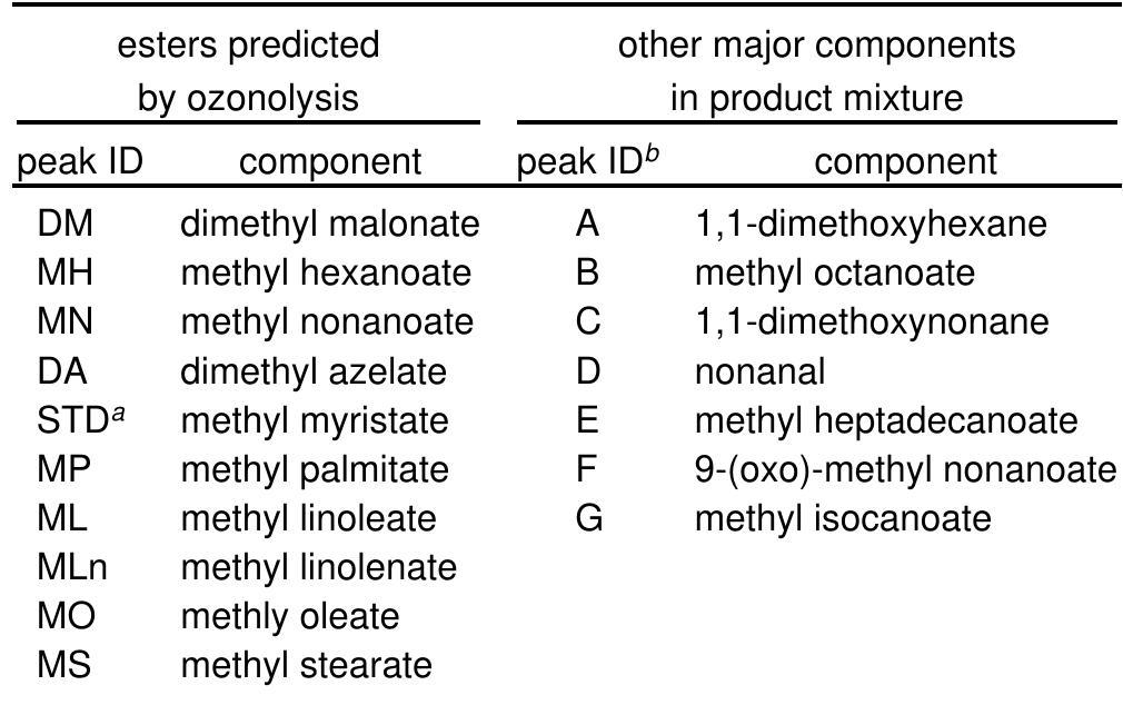 Gc and gc-ms peak identification (id) and the corresponding