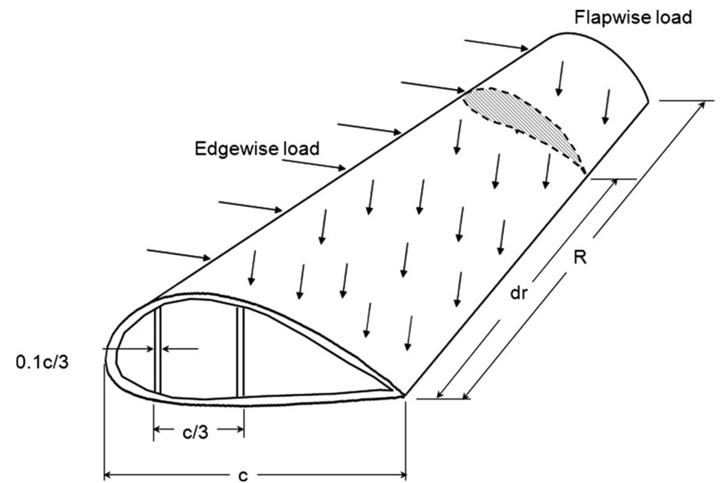 (PDF) Multi-objective material selection for wind turbine blade and ...