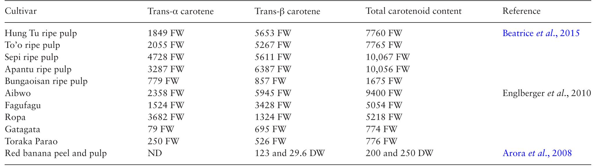 (PDF) Bioactive compounds in banana fruits and their health benefits