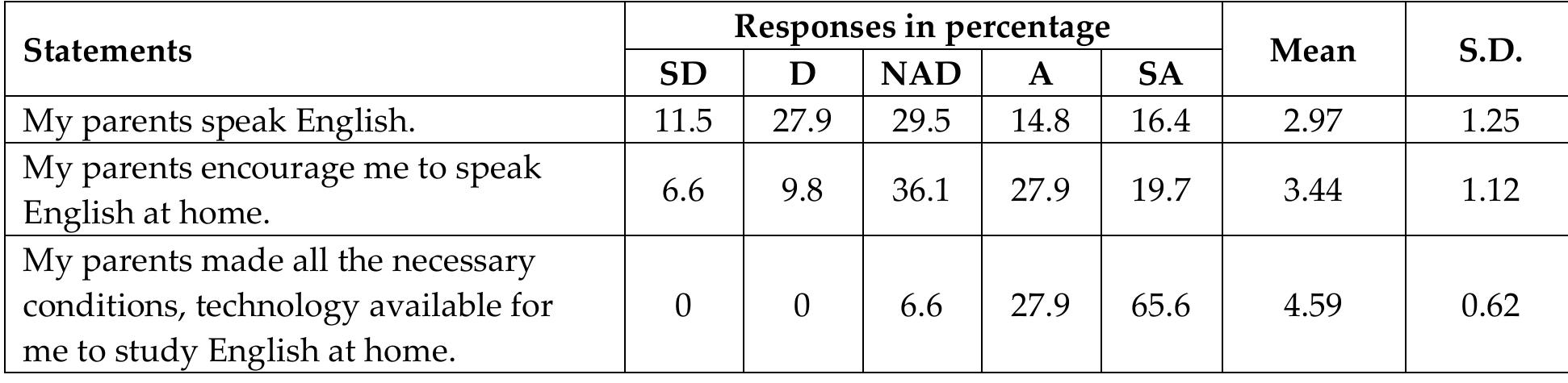 Table 3 - Factors Influencing Teenager's Motivation in