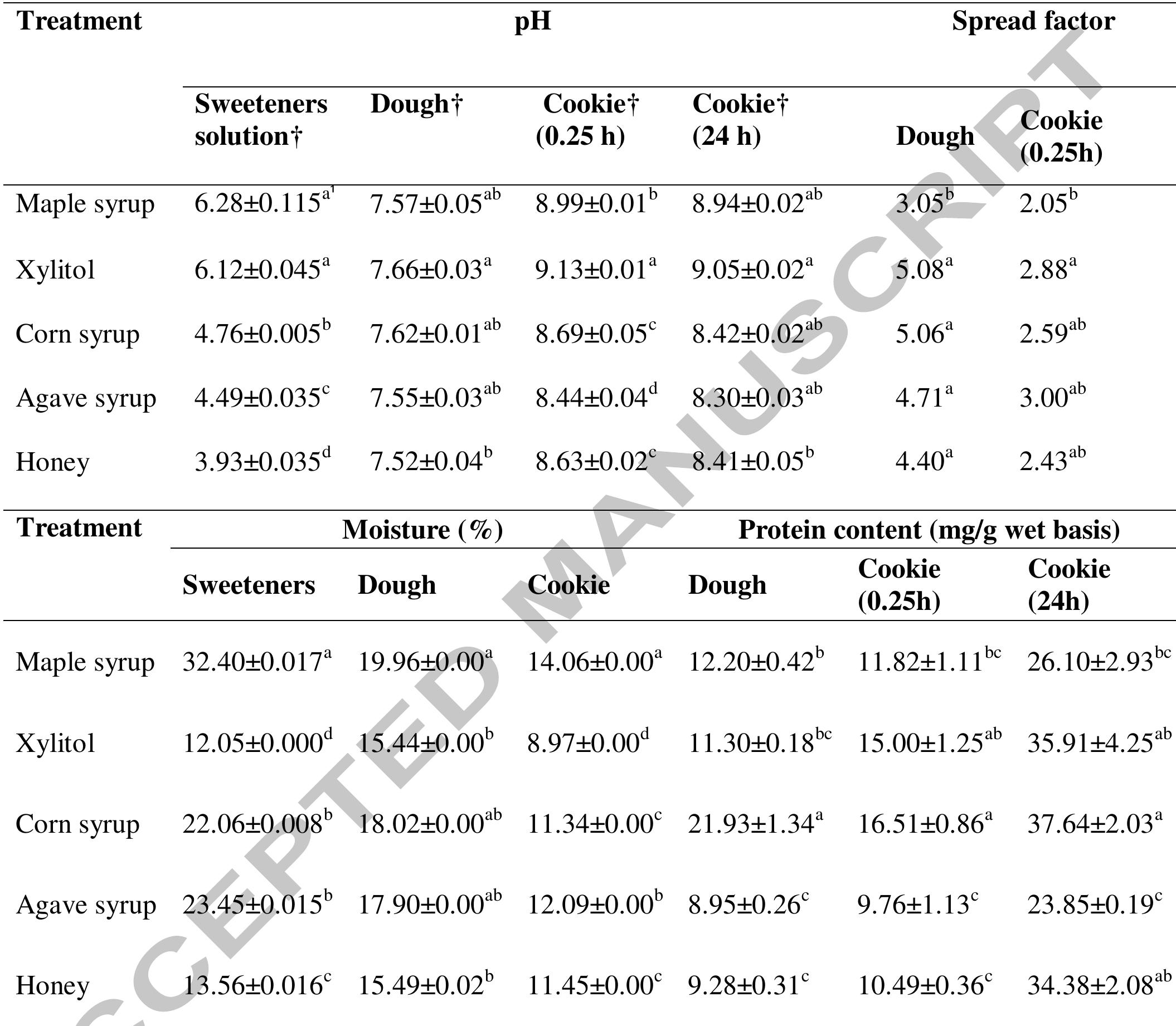 Table 1. pH, spread factor, moisture and protein content of dough and cookies 