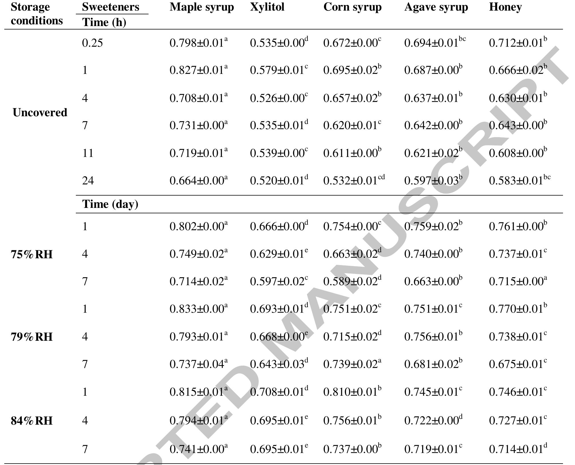 Table 2. Water activity (ay) of cookies after baking and storage.  Same letters in each row are not significantly different (P>0.05). 