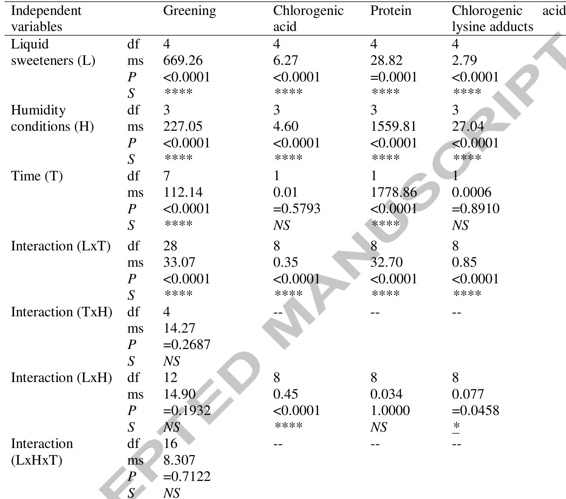 df refers to degrees of freedom, ms refers to mean square, P refers to p value, S refers to the significant level: **** refers to very significant; * refers to significant (P<0.5), NS refers to not significant. 