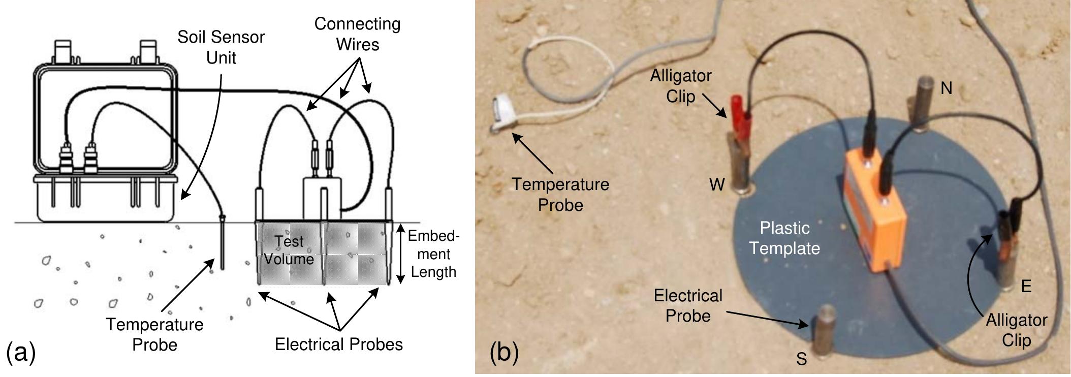 Electrical density gauge: (a) diagram of an edg in use