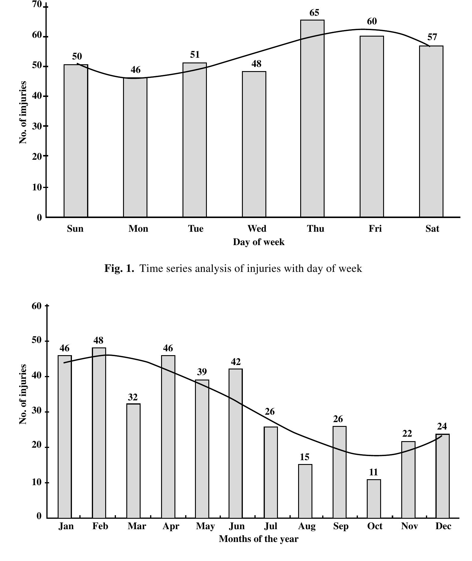 Time series analysis of injuries with months of the year joy