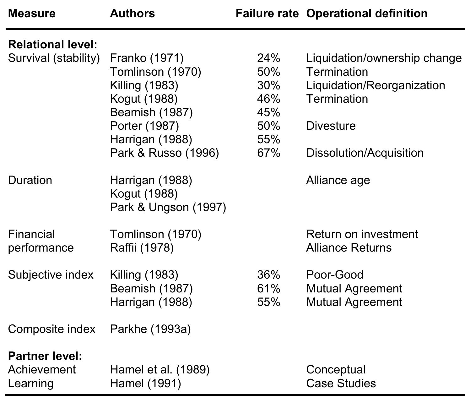 Source: adapted from park and ungson, 2001 overview of