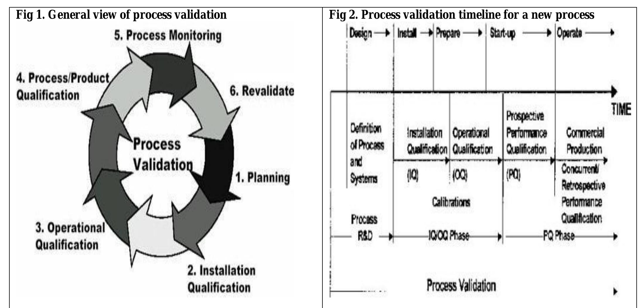 (PDF) Process Validation: An Essential Process in Pharmaceutical Industry