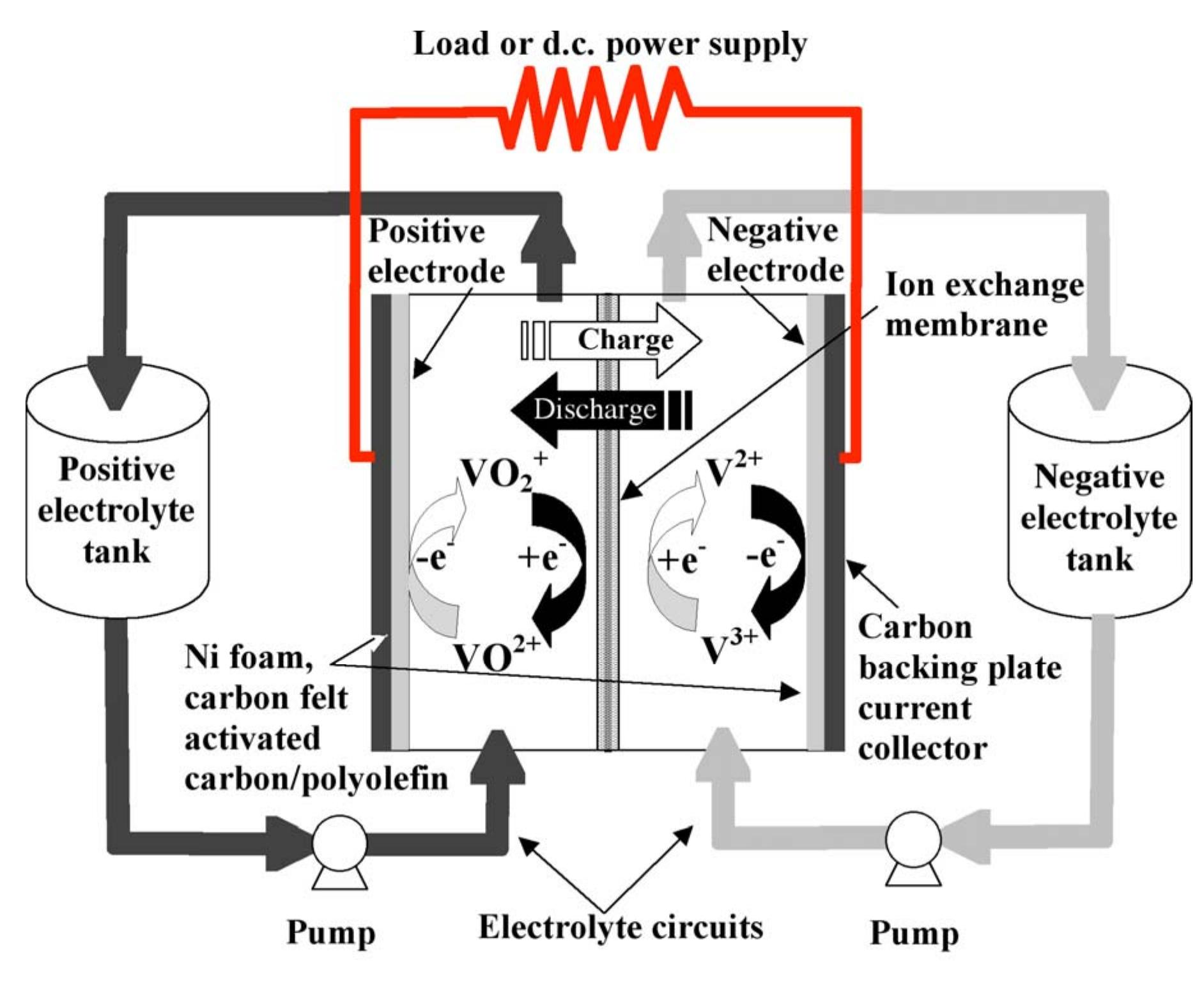 Redox Flow Ess Schematic diagram of a typical redox flow cell, the