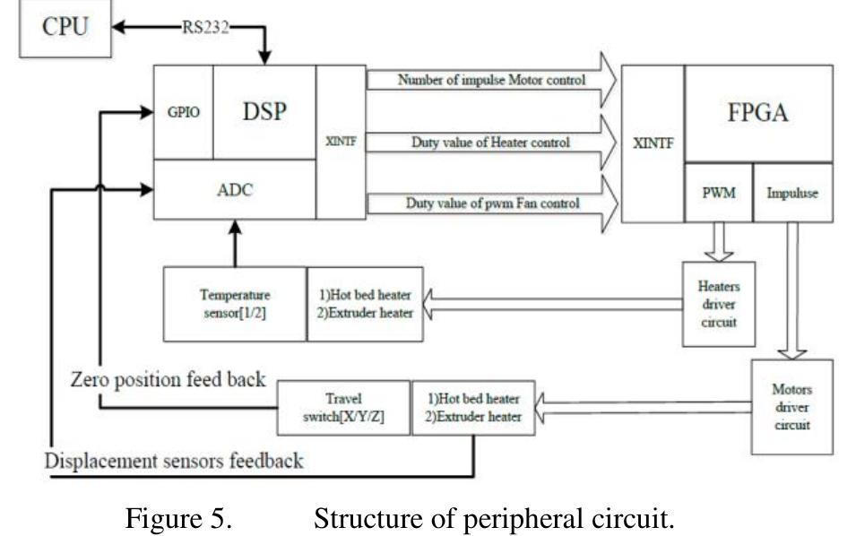(PDF) Design of Control System for 3D Printer Based On DSP and FPGA
