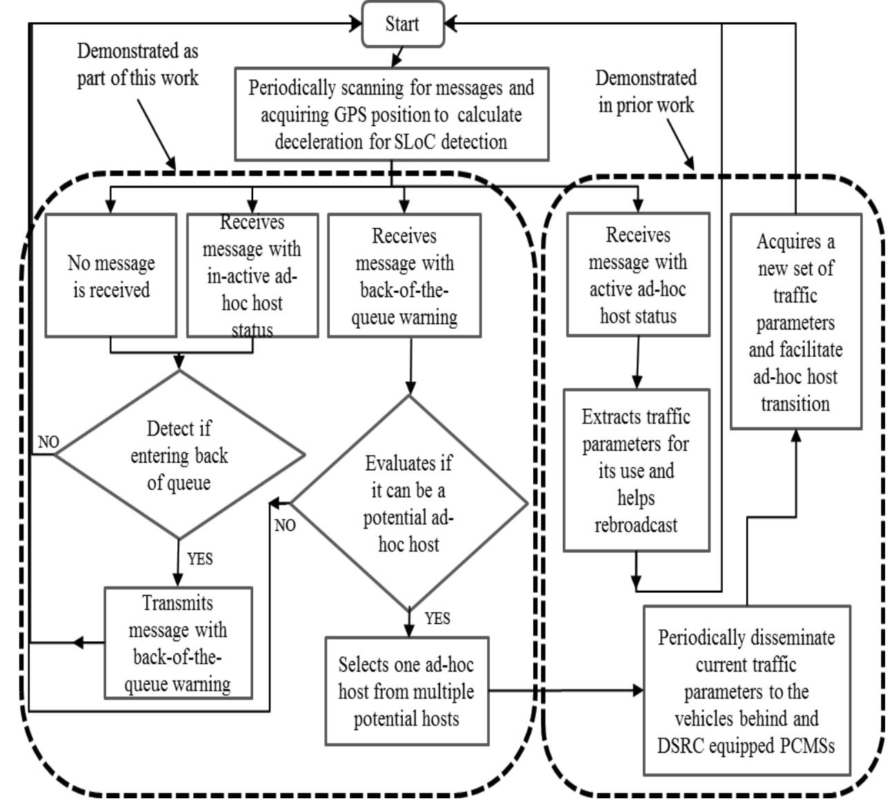(9). the high level program flow chart of the operation of